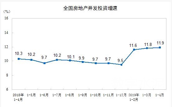 全国房地产开发投资增速 .jpg