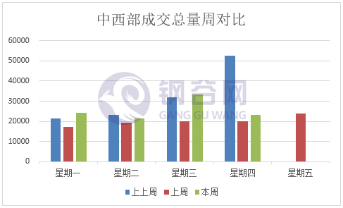 中西部成交量5.16 .png