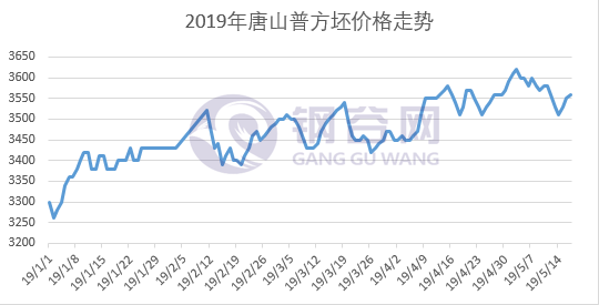 19年钢坯走势.png