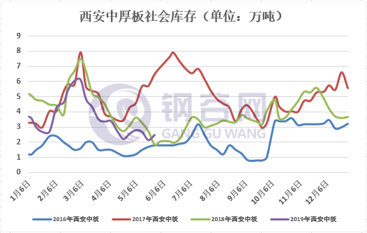 西安中板库存趋势图.png