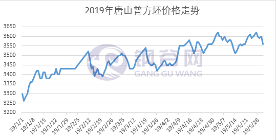 钢坯最新走势图.png