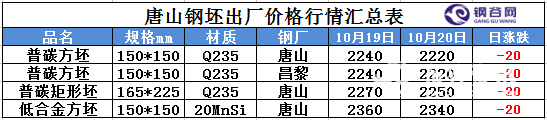 2016年10月20日唐山钢坯价格.png