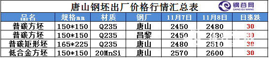 2016年11月8日唐山钢坯.png