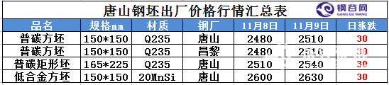 2016年11月9日钢坯价格.png