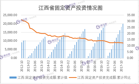 江西省固定资产投资情况图 2017.png