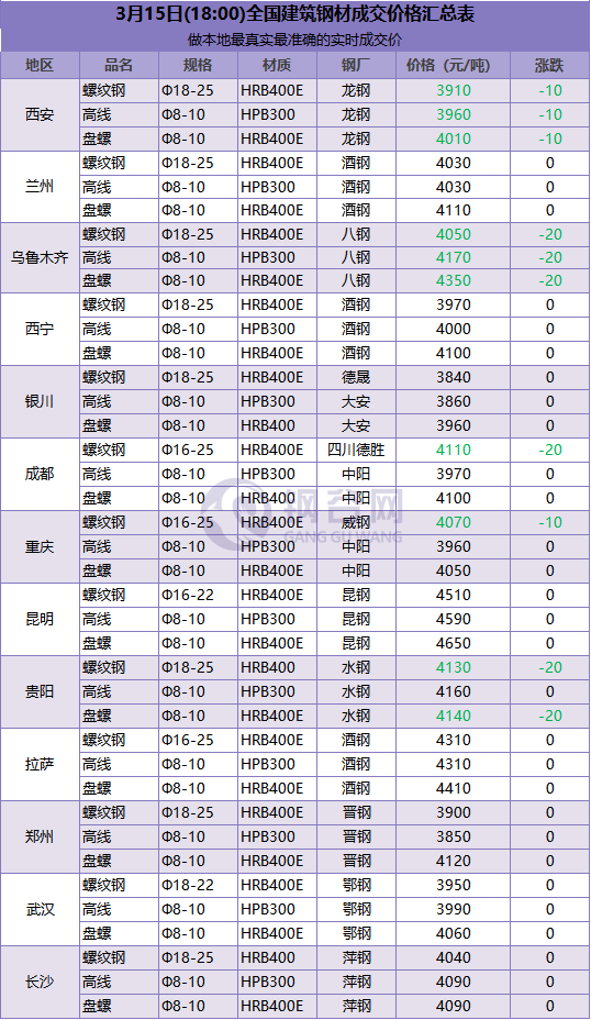 3月15日(18:00)全國建築鋼材成交價格彙總表